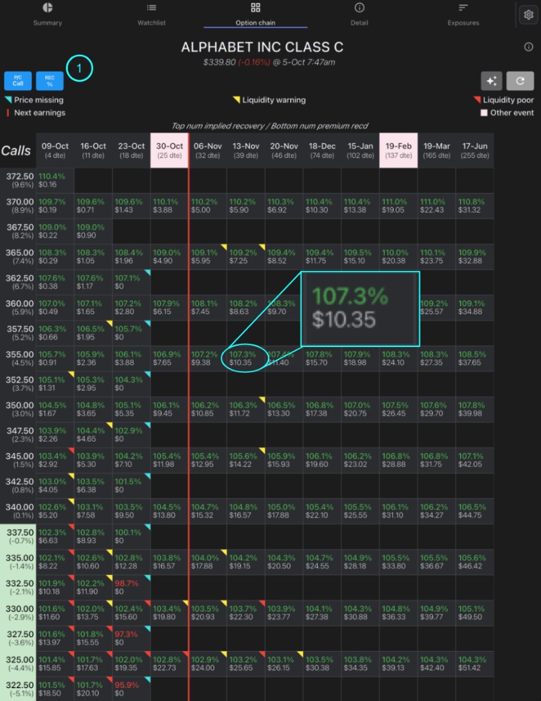 Call option chain with the recovery display marked and one cell outlined, showing 107.3 percent recovery and a $10.35 premium.