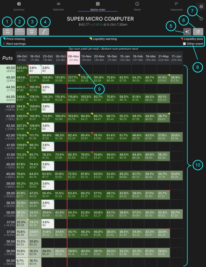 Put option chain with numbered callouts for the put and call selector, cell measures, return on capital, spread mode, scan, refresh, stock info, quote marks, calendar events, and contract selection.