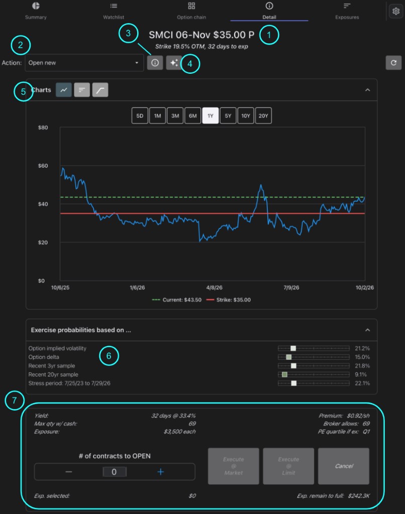 Detail screen for a short put, with numbered callouts for the contract heading, action, info, analysis, price chart, exercise probabilities, and trading card.