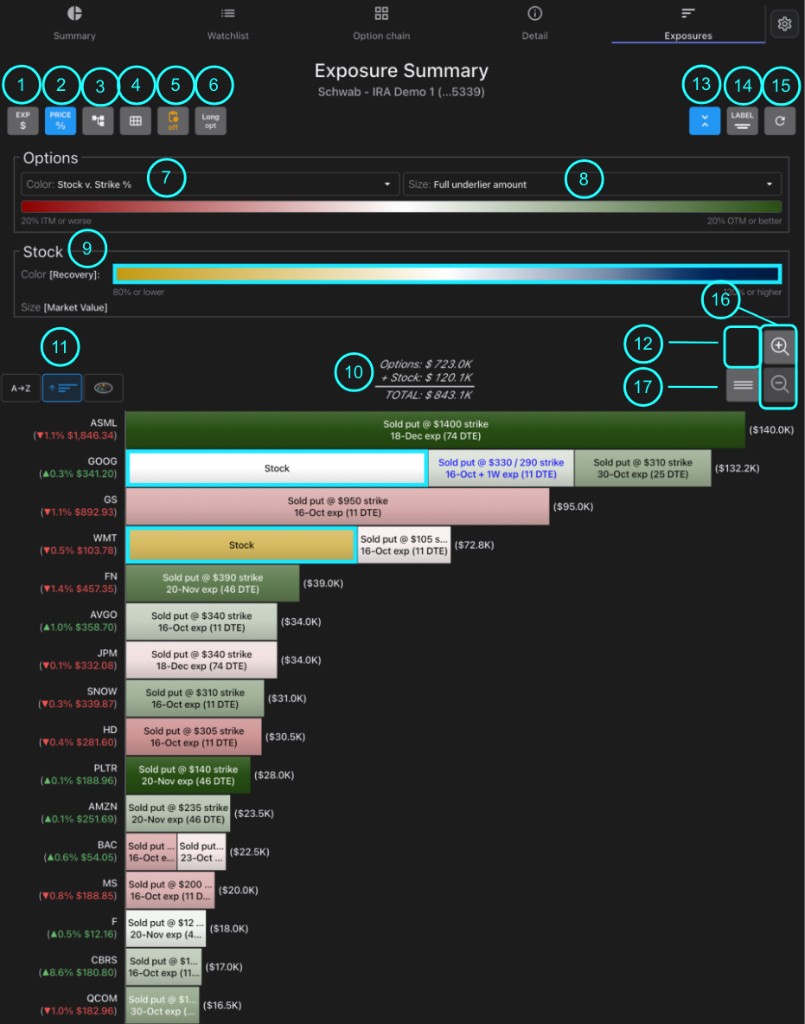 Exposure Summary with numbered callouts for toolbar controls, color and size legends, totals, sort, layout, and position bars.