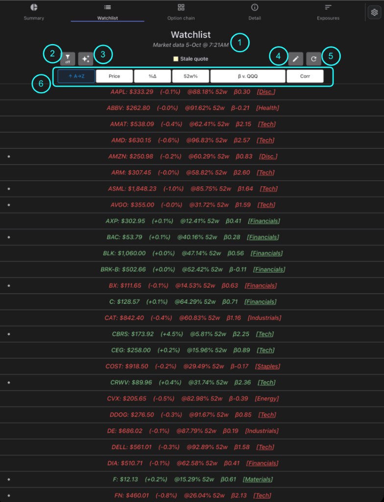 Watchlist with numbered callouts for quote time, filters, scan, edit, refresh, and column sort.