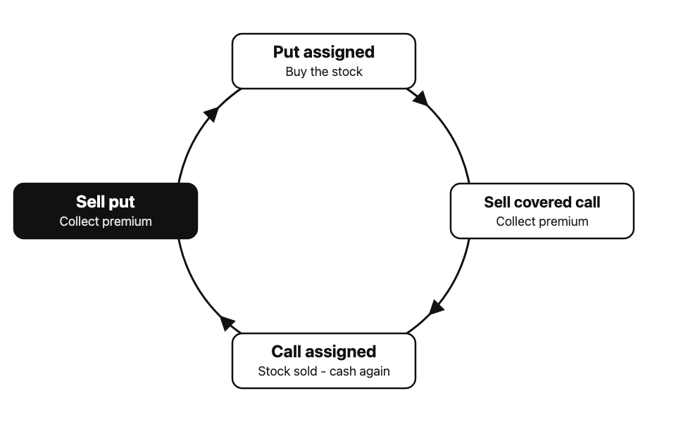 Diagram of wheel trading: sell put, put assigned, sell covered call, call assigned, then back to sell put.